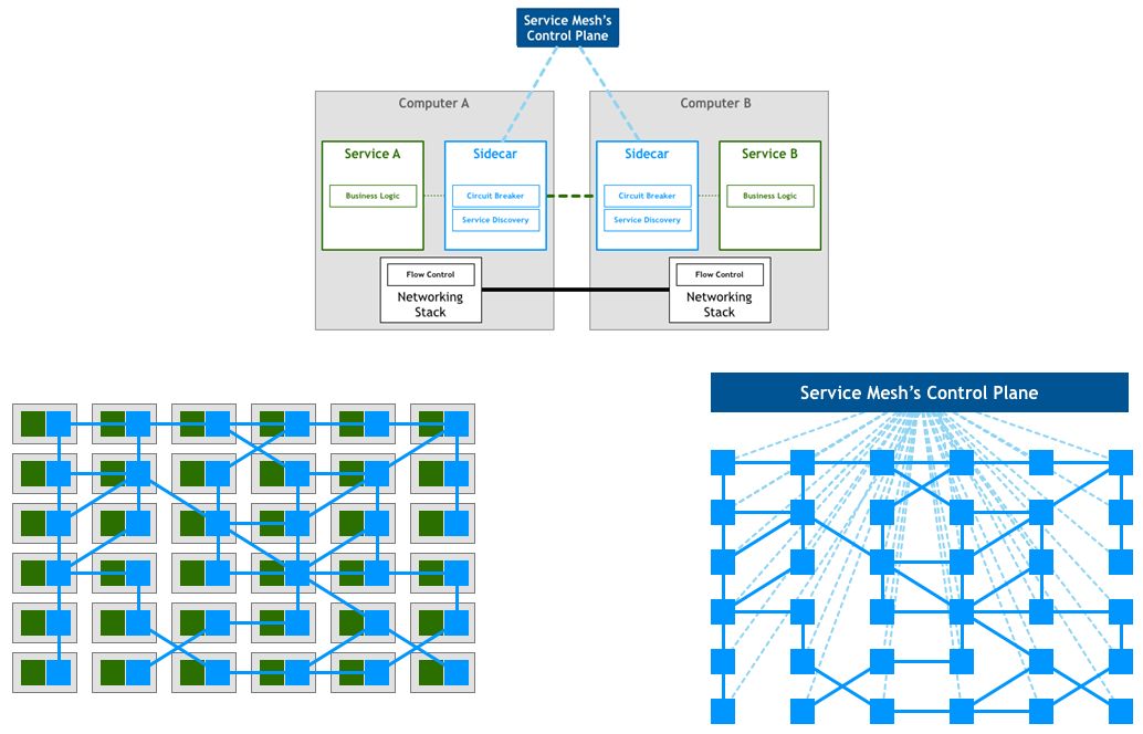 下一代的微服务架构基础是ServiceMesh？