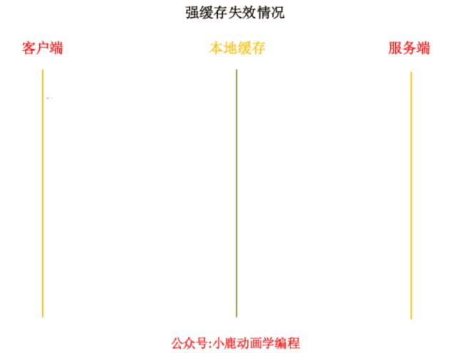 动画：深入浅出从根上理解 HTTP 缓存机制及原理！