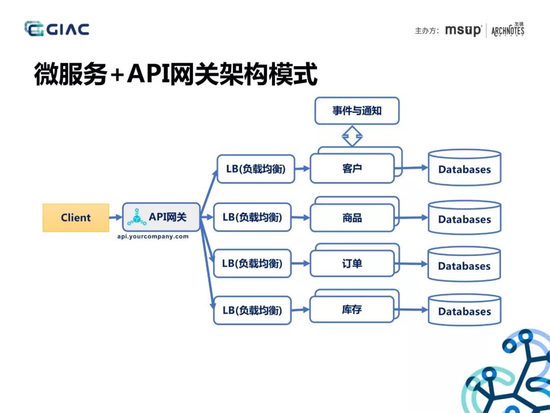 阿里大佬分享API网关在微服务架构中的应用