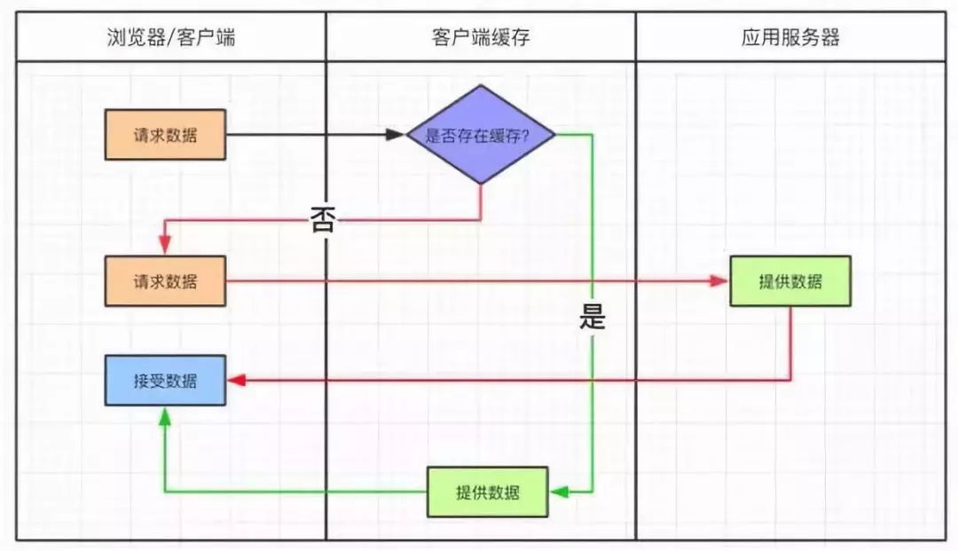 性能不够缓存来凑？你真的懂缓存吗？