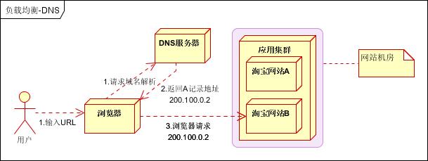 做ERP、MES/MOM、PLM都应该理解的负载均衡与分布式架构