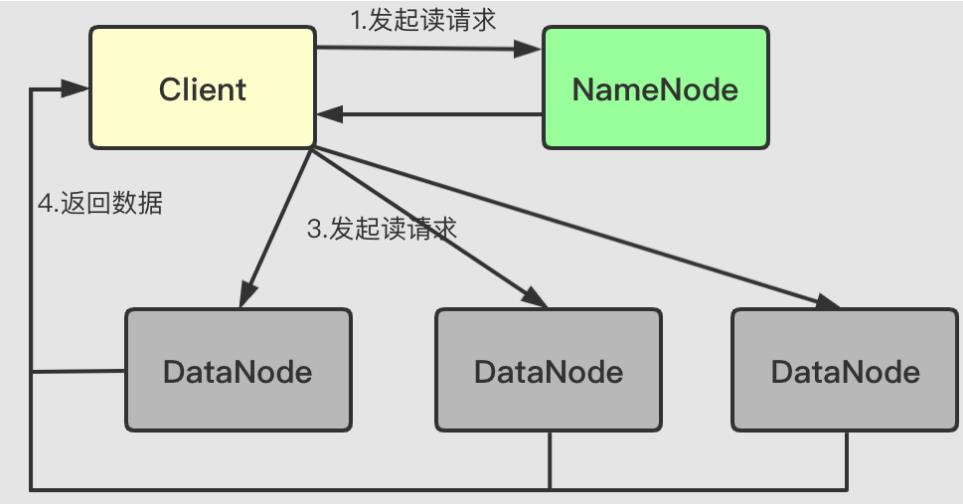 大数据系列2：Hdfs的读写操作