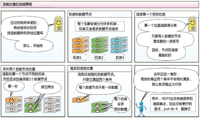 图文详解HDFS工作机制