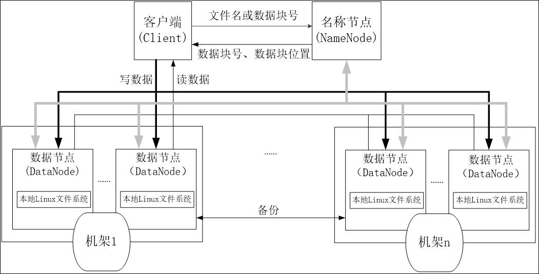 知识干货 | 大数据全解 HDFS分布式文件系统