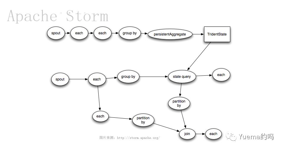 Storm历险记之浅入浅出：Storm Hello World入门示例 本文适合Storm小白看C#转java，大神请吐槽指点。