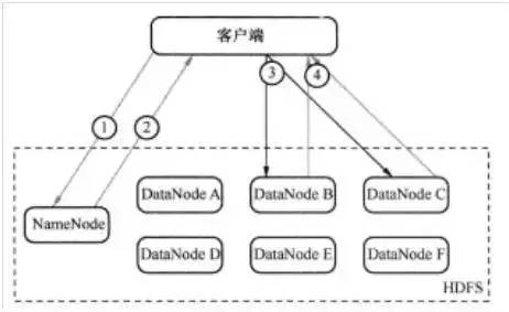 搞不懂？浅析HDFS的工作原理