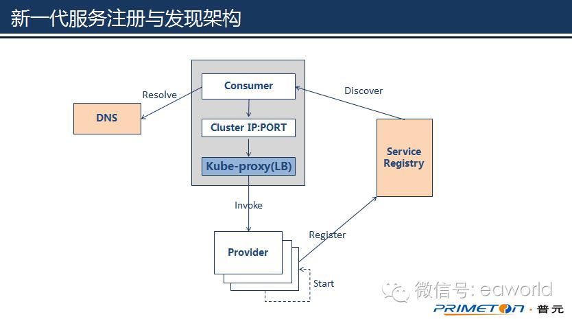 微服务架构实践：服务注册与发现中负载方案选型