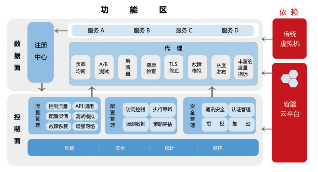 ​​​分布式架构转型之服务网格探索与实践