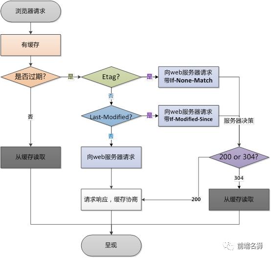 浏览器缓存命中策略你了解多少？