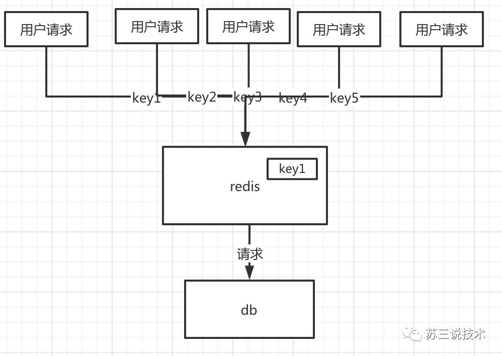 什么是缓存击穿、雪崩、穿透