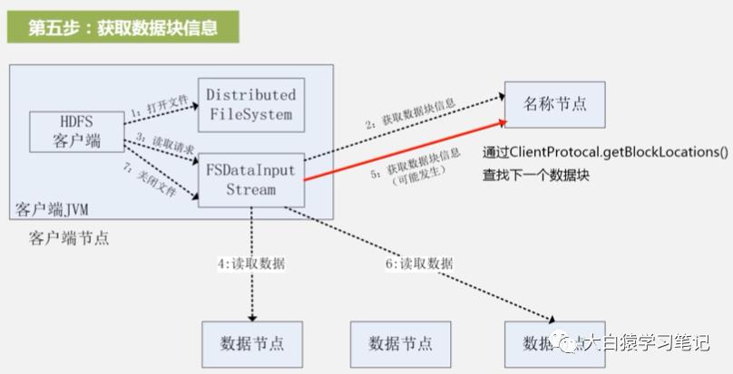 HDFS读写数据过程