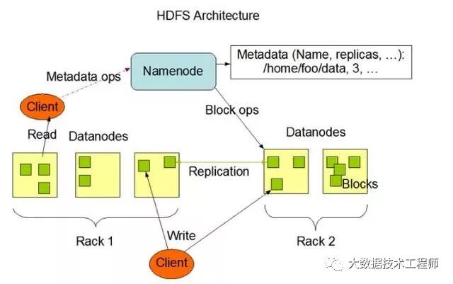 大数据实战项目必备技术技能：分布式文件系统HDFS