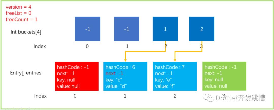 高薪面试必备：浅析C# Dictionary实现原理