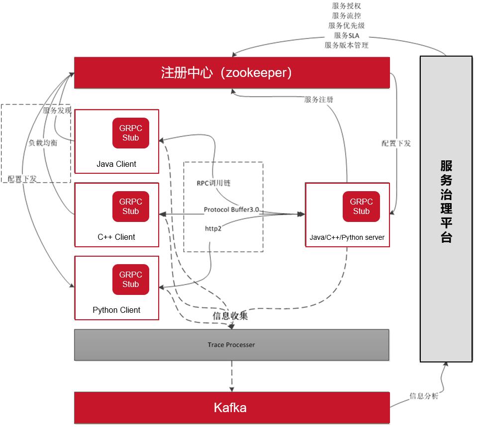 东方证券首席架构师樊建：企业微服务架构转型实践