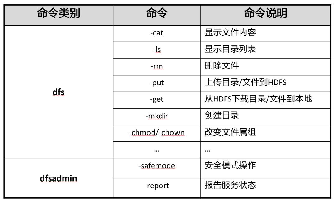 知识干货 | 大数据全解 HDFS分布式文件系统