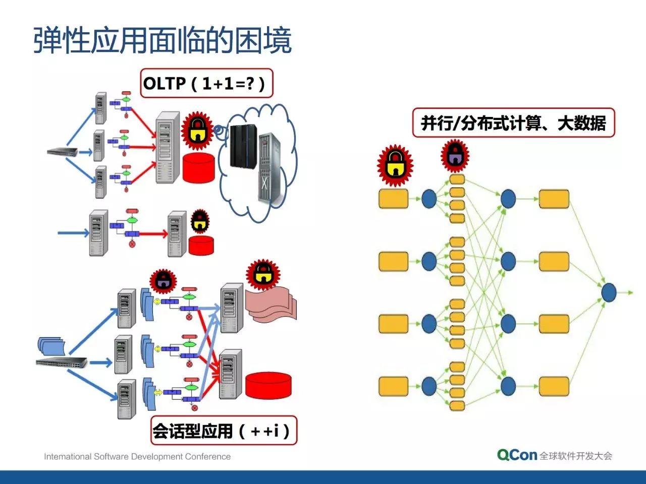 分布式架构的核心要素和设计方法