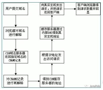 JAVA分布式架构的演变及解决方案