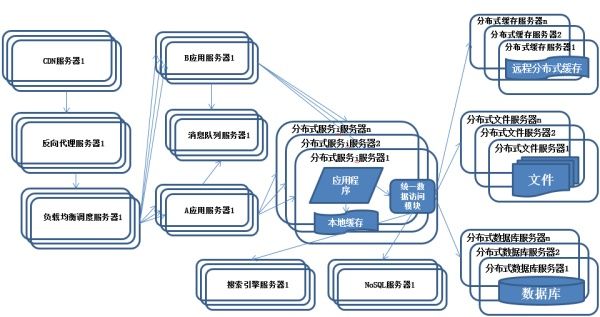 【图解】11张图搞懂分布式架构的演进过程