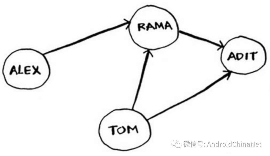 算法图解5 - 图和广度优先搜索