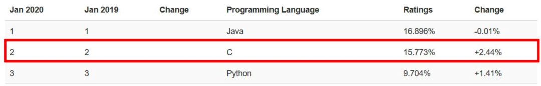 2020年最火编程语言出炉！关键特性、普及程度、薪资全方位解读（Python/Js/Java/C#/C篇）