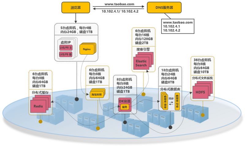 收藏：并发分布式架构演进之路