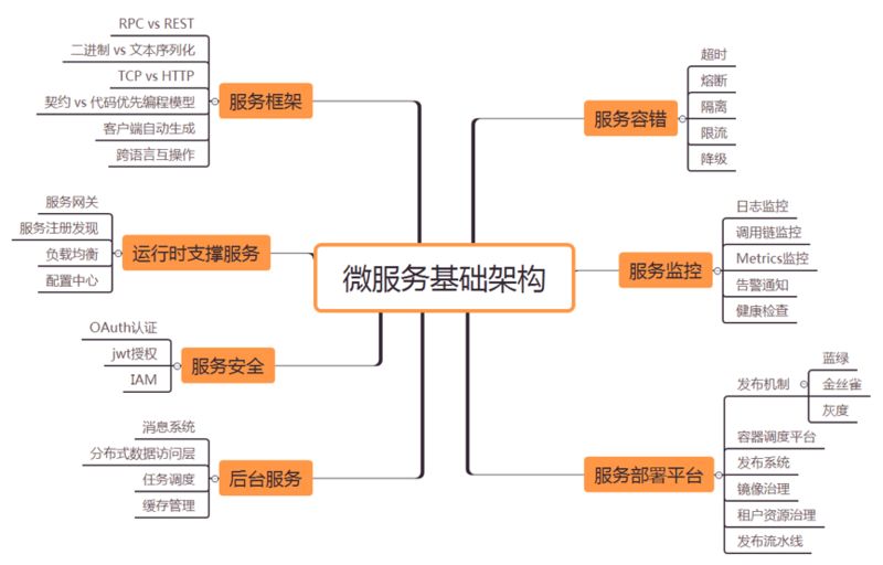 微服务架构技术栈选型手册（万字长文）