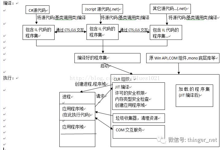 【知识点】C#语言基础原理及优缺点