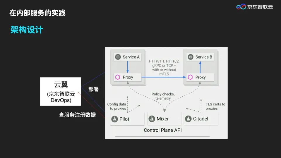 PPT|微服务架构下，服务治理体系的演进