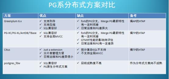 分布式数据库原理和 PostgreSQL 分布式架构，看这篇就清楚了→ | 周末送资料