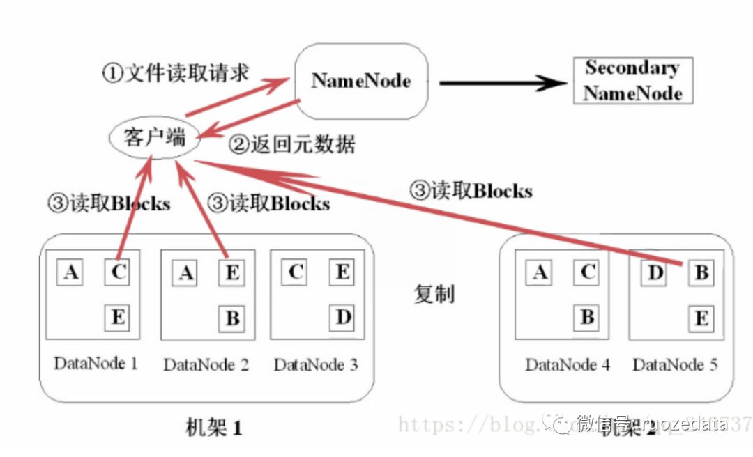 HDFS文件的读写操作剖析