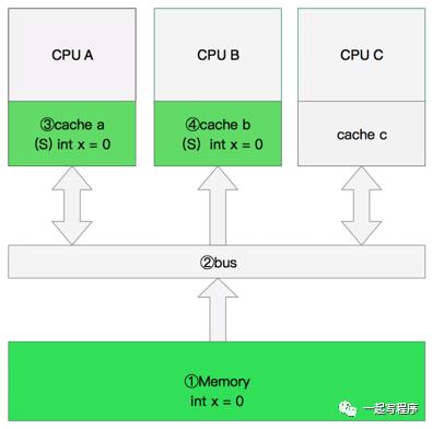 CPU多级缓存