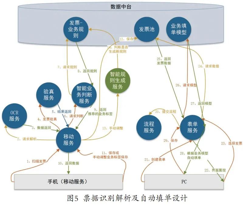 创新思源 | 面向企业业财一体化的微服务架构云构建方法研究