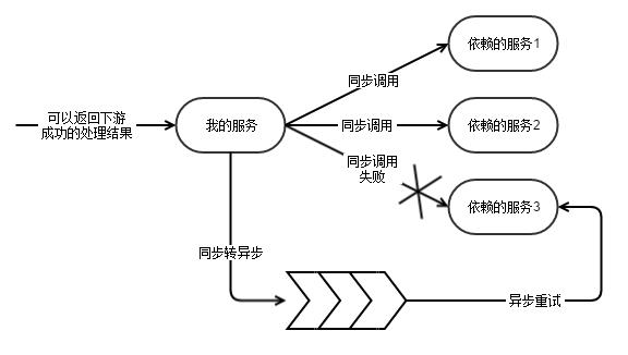 一种提高微服务架构的稳定性与数据一致性的方法