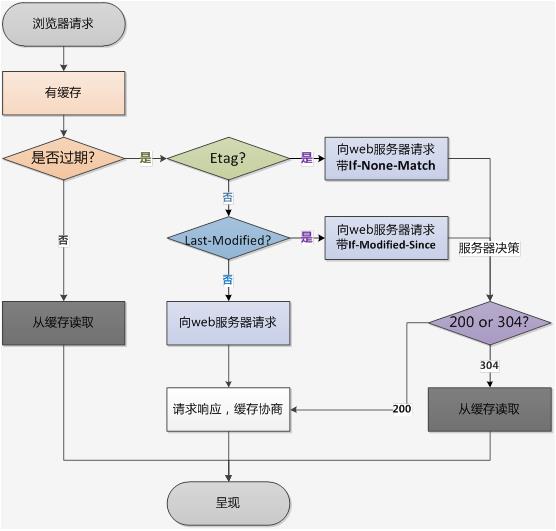 你清楚HTTP缓存机制和原理吗？