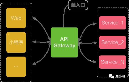 微服务架构实践（API Gateway）