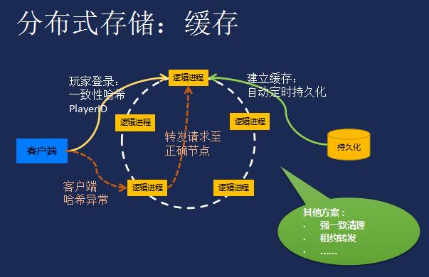 游戏开发经验总结：分布式架构、数据库与进程设计