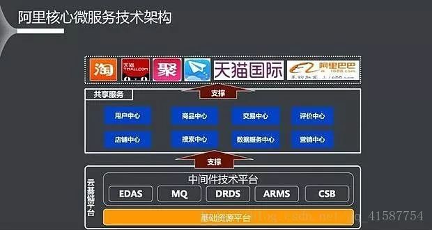 资深阿里程序猿深入讲解微服务架构在阿里的演化，越深入，越开心
