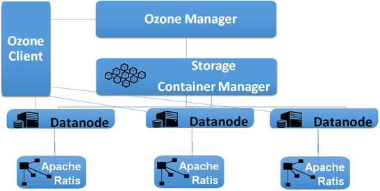 HDFS 下一代对象存储 Ozone 在腾讯的使用