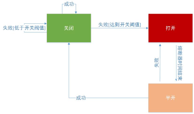 【技术】京东京麦：微服务架构下的高可用网关与容错实践