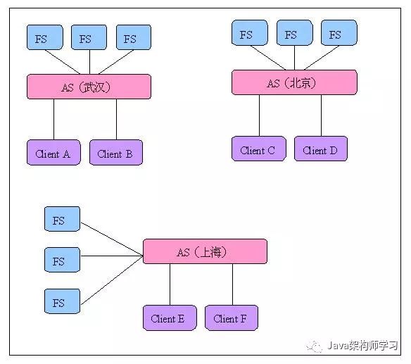 3/N层架构、“框架＋插件”架构、地域分布式架构