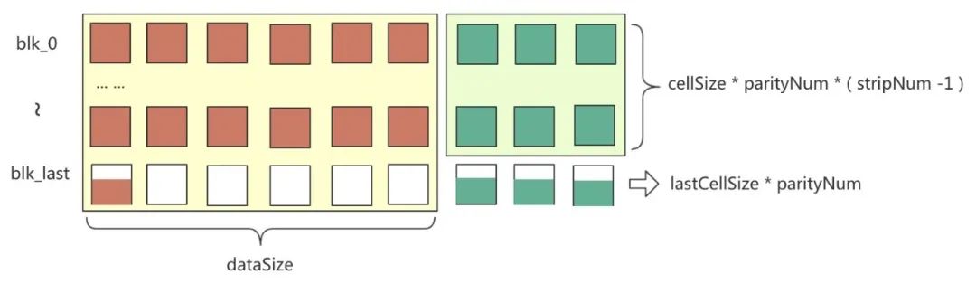 HDFS EC在滴滴的实践