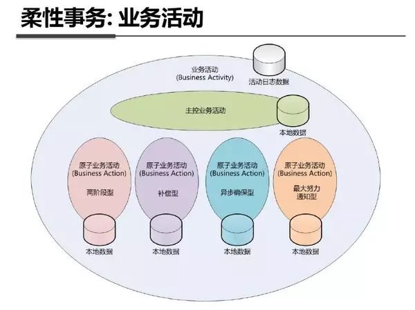 聊聊微服务架构及分布式事务解决方案！