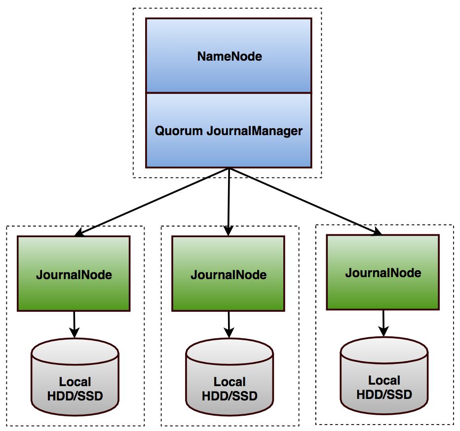 HDFS HA using QJM原理解析