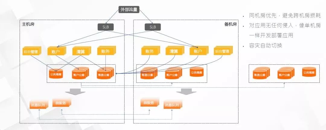 阿里专家讲中台：技术中台-分布式架构在蚂蚁金服的实践