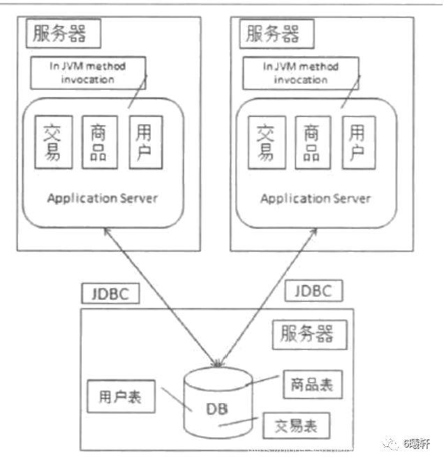 【概述篇】分布式架构的演进过程