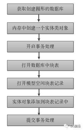 C#语言对AutoCAD二次开发（二）