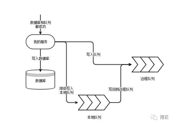 举个栗子 | 提高微服务架构的稳定性与数据一致性的方法