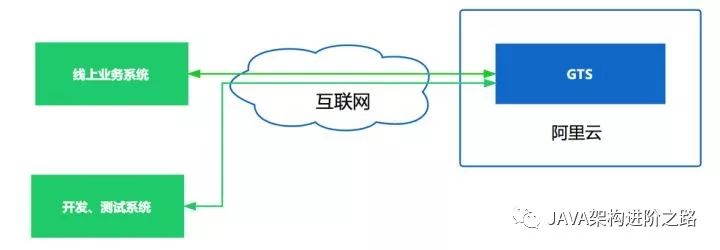 GTS:微服务架构下分布式事务解决方案