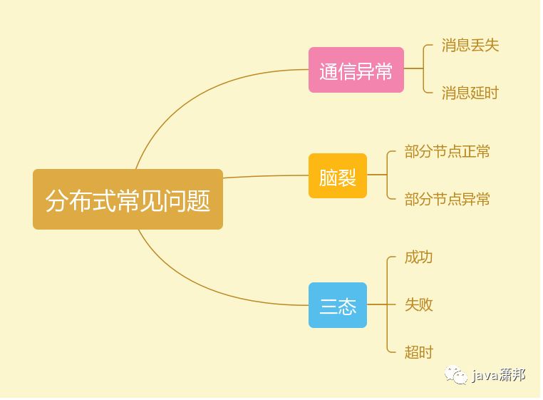 分布式架构（一）