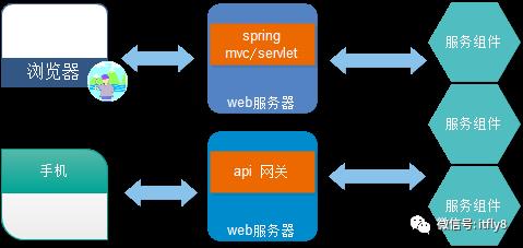 互联网保险O2O平台微服务架构设计